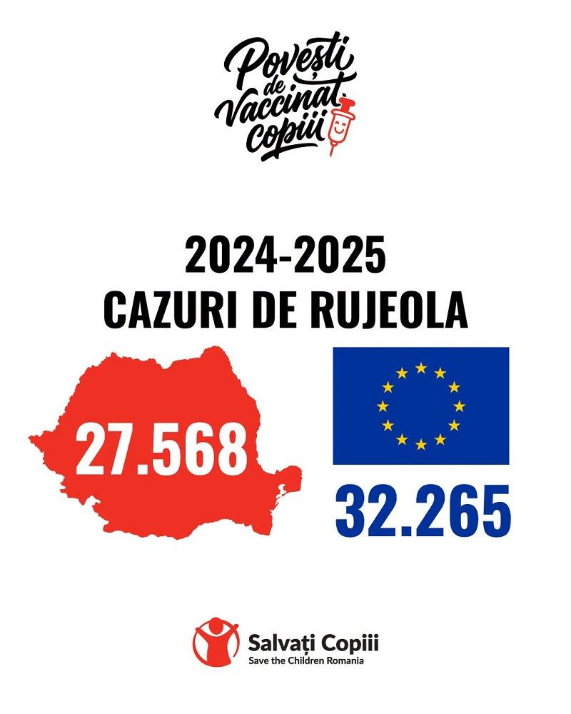 Romania inregistreaza un record la nivel european al cazurilor de rujeola la copii: peste trei din patru cazuri provin din tara noastra